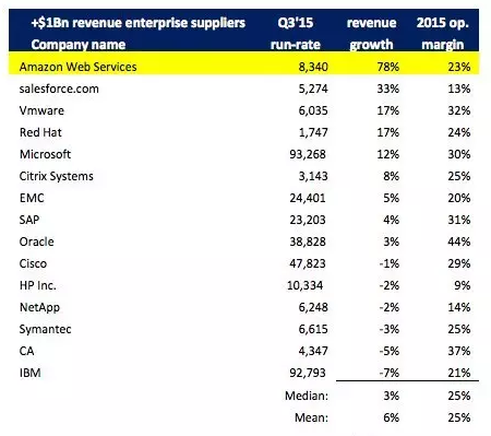 企業級IT市場誰正在瘋狂增長
