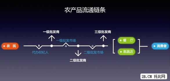 美菜網(wǎng)李洪洋：美菜模式，將改變中國(guó)