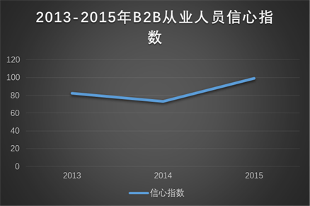 圖1：2013-2015B2B行業信心指數趨勢圖