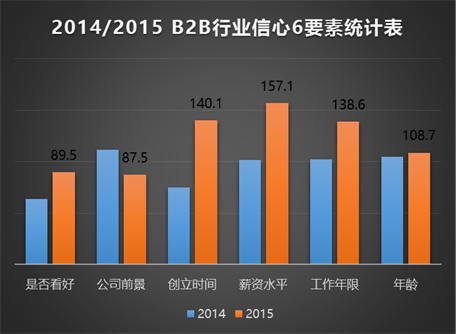 圖2：2014-2015B2B行業信心6要素統計表
