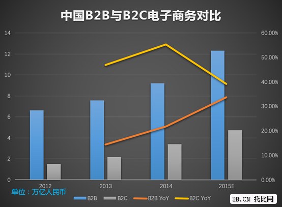 圖3：2012——2015E中國B2B與B2C電子商務對比
