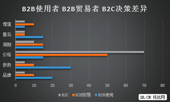 圖6：B2B使用者B2C貿易者B2C決策差異