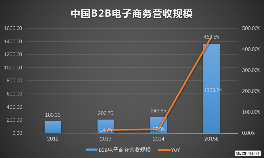 圖2:2012——2015E中國B2B電子商務營收規模趨勢