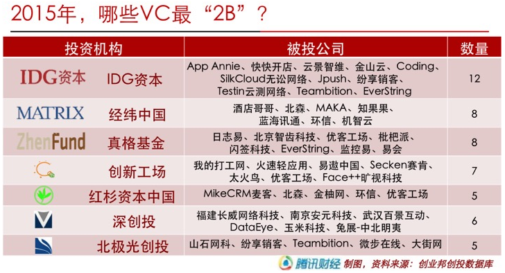 2015年哪些基金投資了2B? 2015年哪些基金投資了2B?