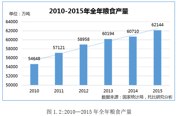 2010—2015年全年糧食產量