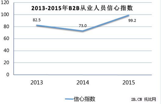 2013—2015年B2B從業人員信心指數變化