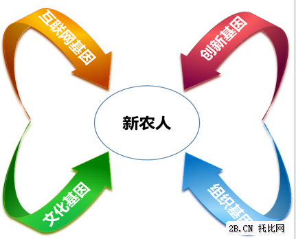 新農人關鍵特征