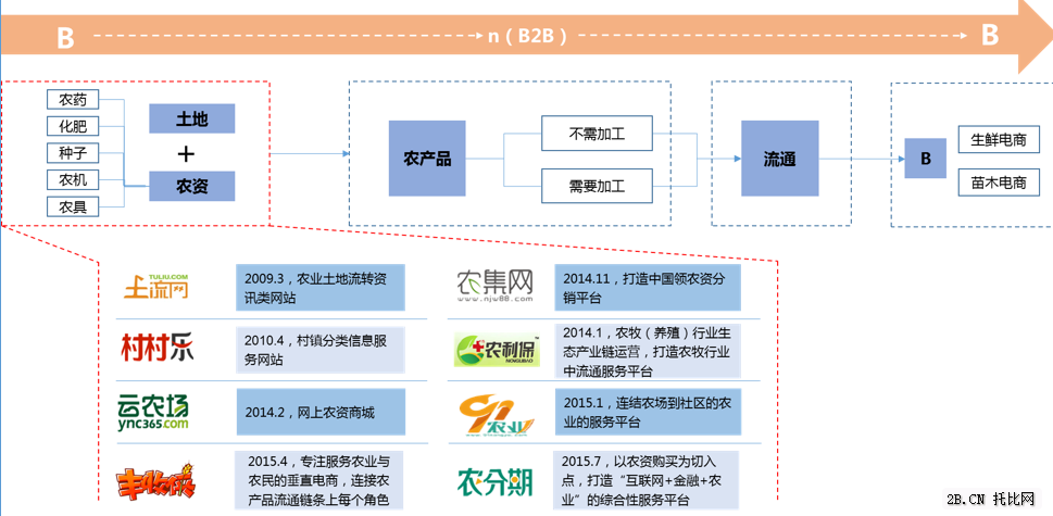 農業B2B電商產業鏈之上游篇圖