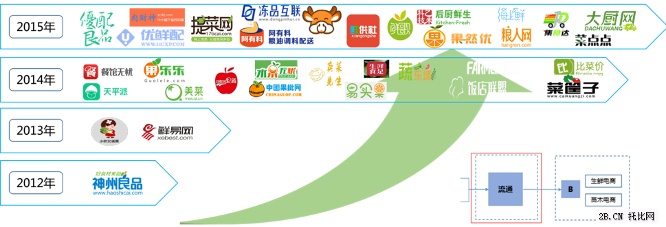 農業B2B電商產業鏈之食材配送篇