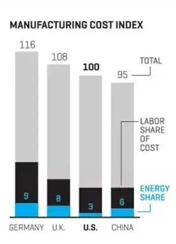 一位浙江老板對比了中美制造業的真實成本
