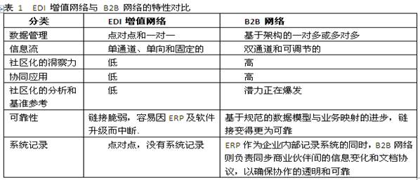 構建社區型供應鏈商業網絡，開創B2B產業互聯網新時代