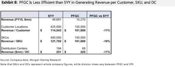，摩根士丹利對比了老大和老三的運營效率：