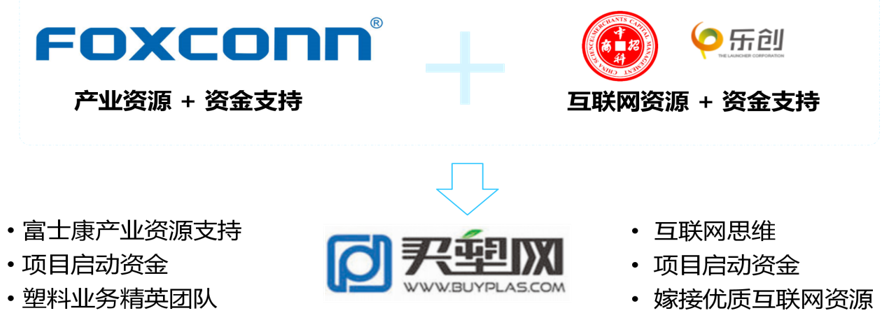 中科樂(lè)創(chuàng)B2B投資代表項(xiàng)目之買塑網(wǎng)