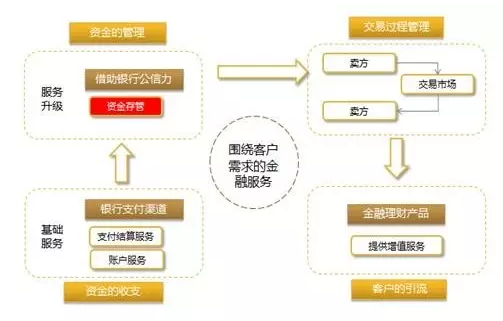 橙e網顛覆傳統供應鏈金融！這五個實戰案例別錯過！
