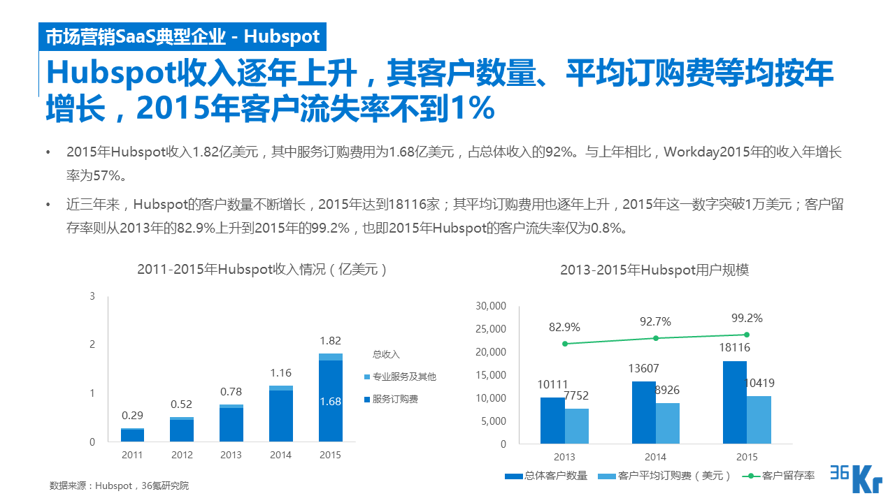 【行研】SaaS服務(wù)行業(yè)研究報告