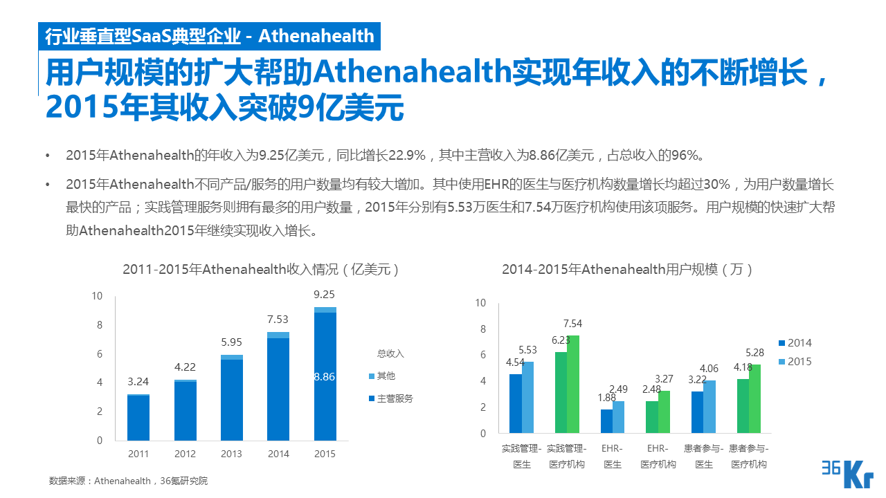 【行研】SaaS服務(wù)行業(yè)研究報告