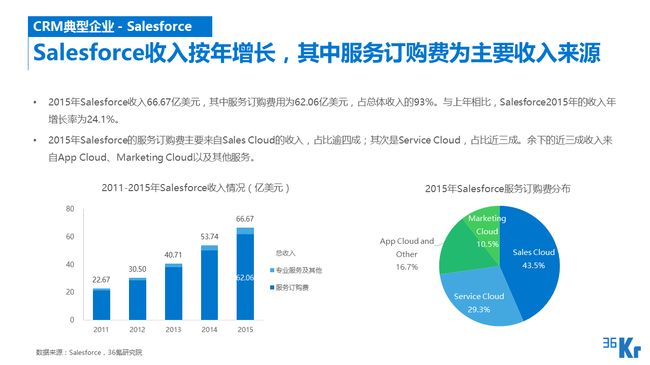 【行研】SaaS服務(wù)行業(yè)研究報告