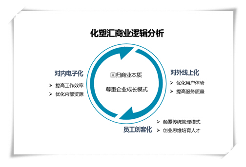 化塑匯“三架馬車”領跑B2B：電子化、線上化、創客化