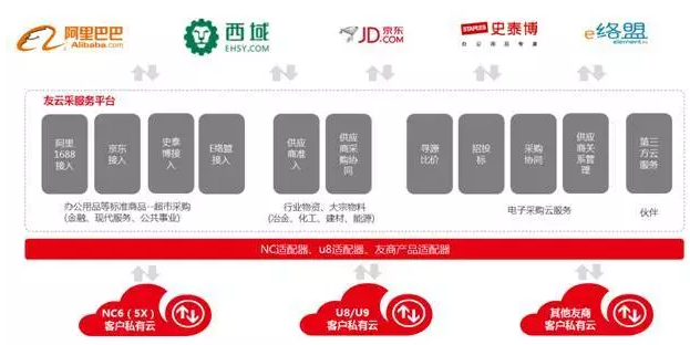 友云采：用友布局企業互聯網采購