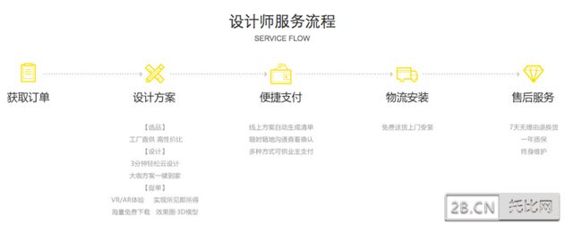 軟裝B2B平臺一千零一藝宣布獲得1億元A輪融資，產品沒上線就估值10個億？