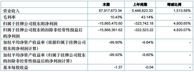 進貨寶2016上半年營收8791萬元 同比增長1513%