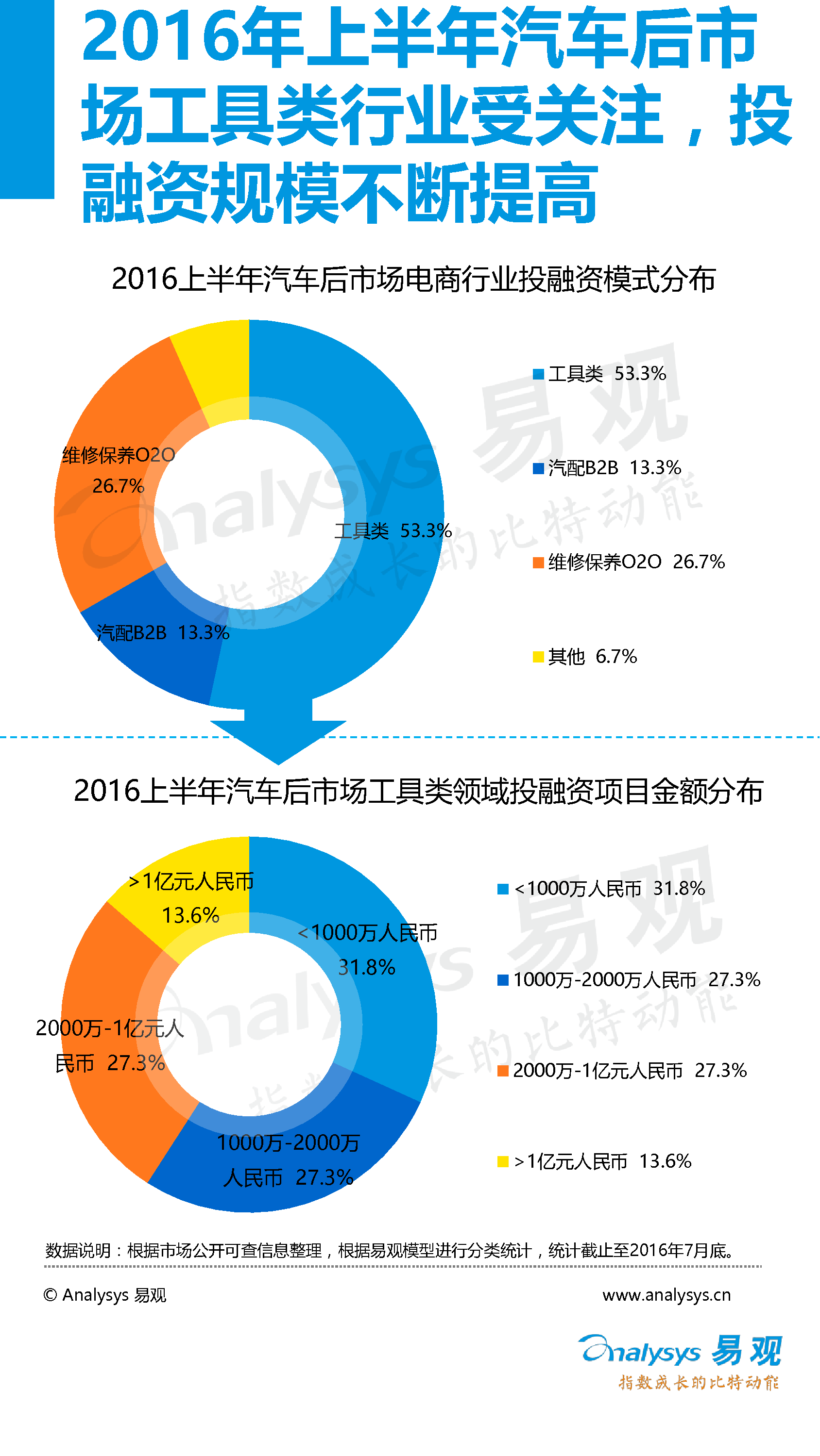 中國汽車后市場電子商務市場專題研究報告2016年上半年_19_0095.jpg