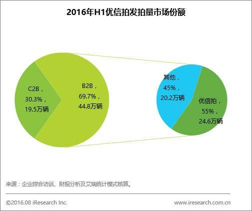 上半年二手車電商白皮書:優信領跑B2B、B2C市場