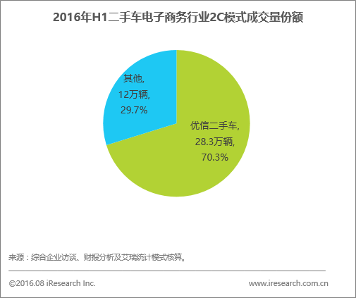 上半年二手車電商白皮書:優信領跑B2B、B2C市場