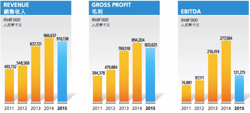 慧聰網(wǎng)近五年主要盈利指標(biāo)