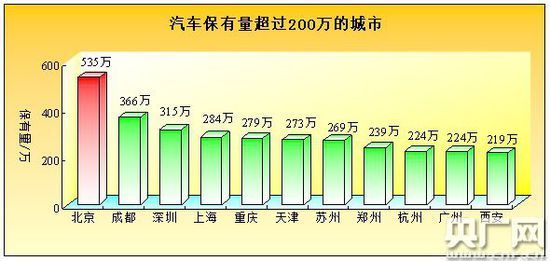 超過200萬的城市