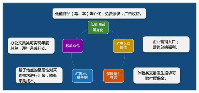 五大特色業(yè)務(wù)