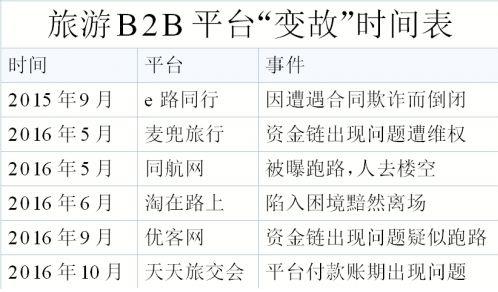 旅游平臺變故時間表
