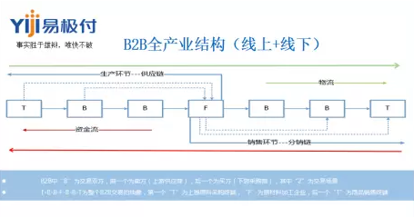 B2B全產業結構 B2B全產業結構