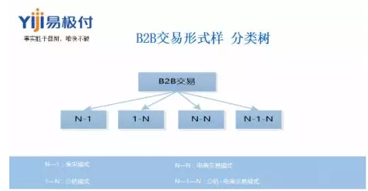 B2B交易形式樣 B2B交易形式樣