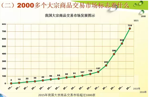 大宗商品交易市場標志著什么