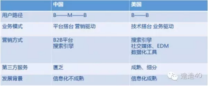 中美B2B模式差異圖 中美B2B模式差異圖