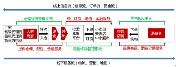 線上信息流 線上信息流