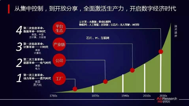 開啟數字經濟時代