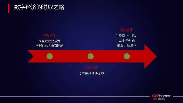 數字經濟的進取之路