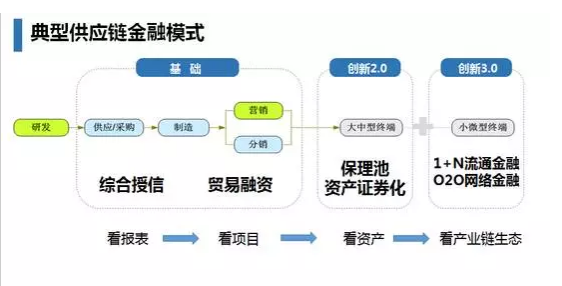 典型供應鏈金融模式
