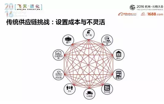 傳統供應鏈挑戰