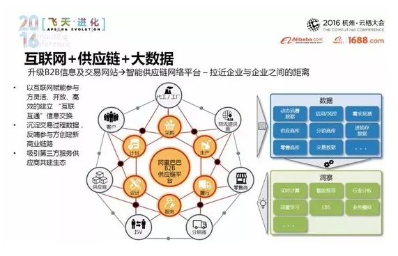 互聯網供應鏈大數據