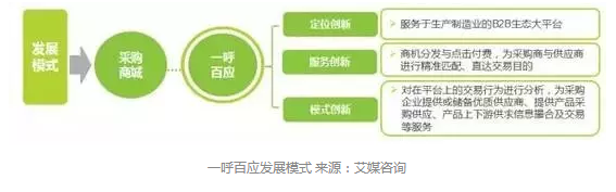 一呼百應發展模式