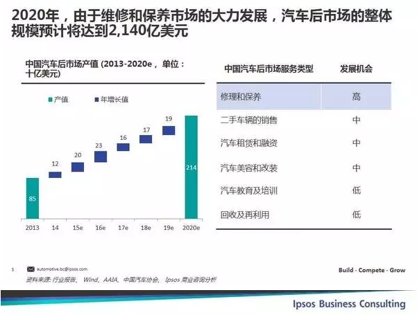 2020年汽車后市場的整體規模