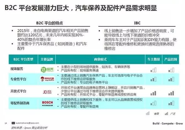 B2C平臺發展潛力巨大