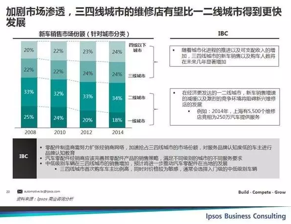三四線城市的維修店得到更快發展