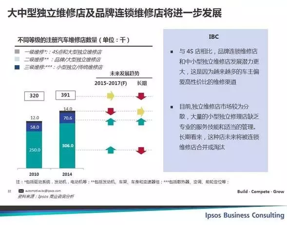 大中型獨立維修店及品牌連鎖維修店將進一步發展