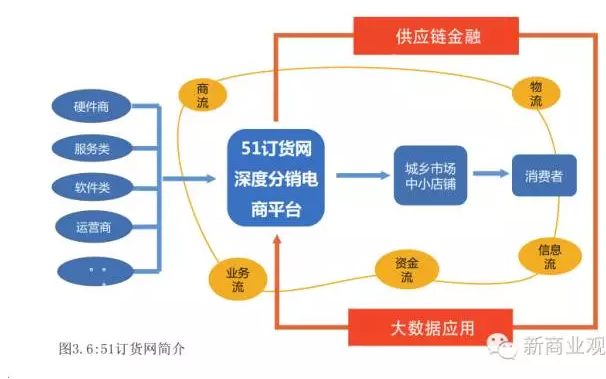 51訂貨網(wǎng)模式