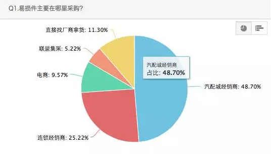 易損件主要在哪里采購？