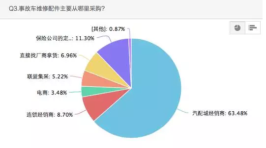 事故車維修配件主要從哪里采購？